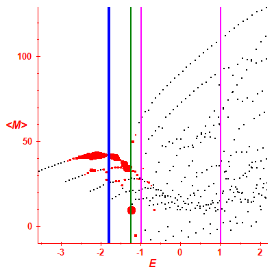 Peres lattice <M>